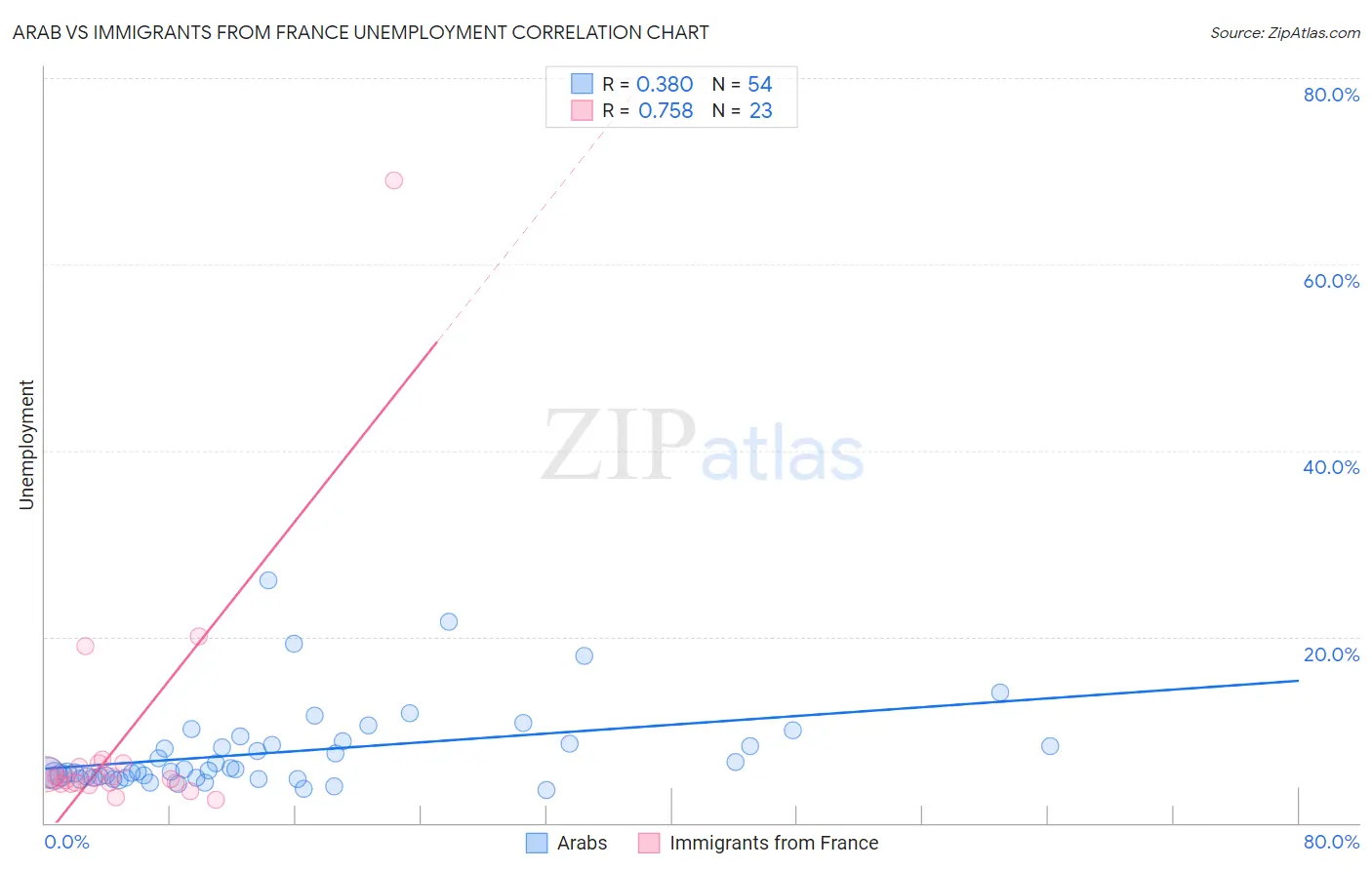 Arab vs Immigrants from France Unemployment