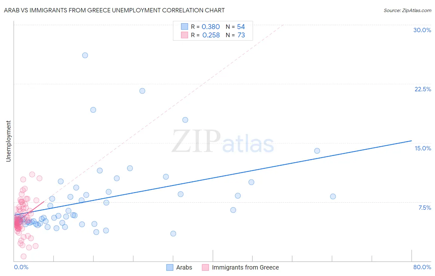 Arab vs Immigrants from Greece Unemployment