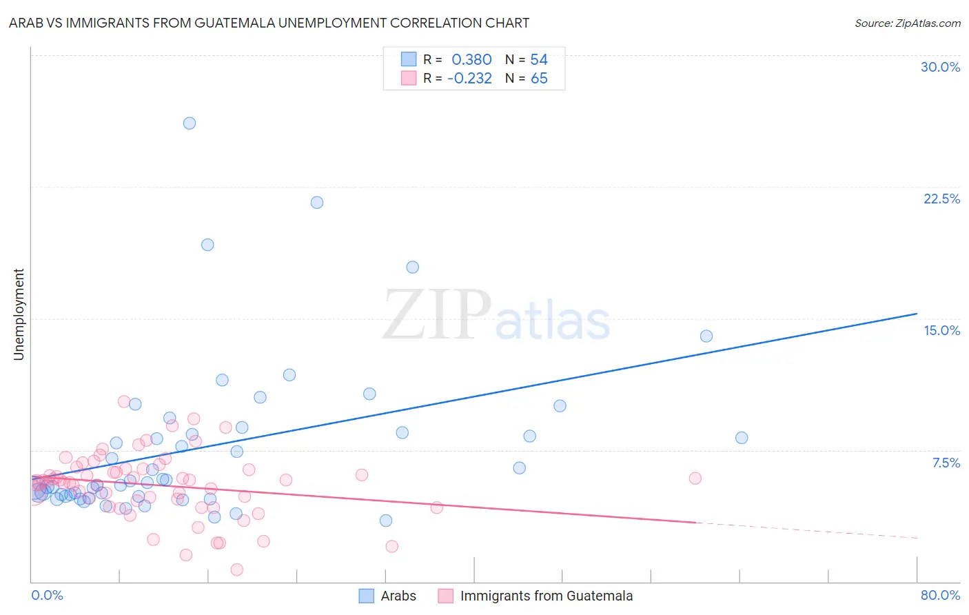 Arab vs Immigrants from Guatemala Unemployment