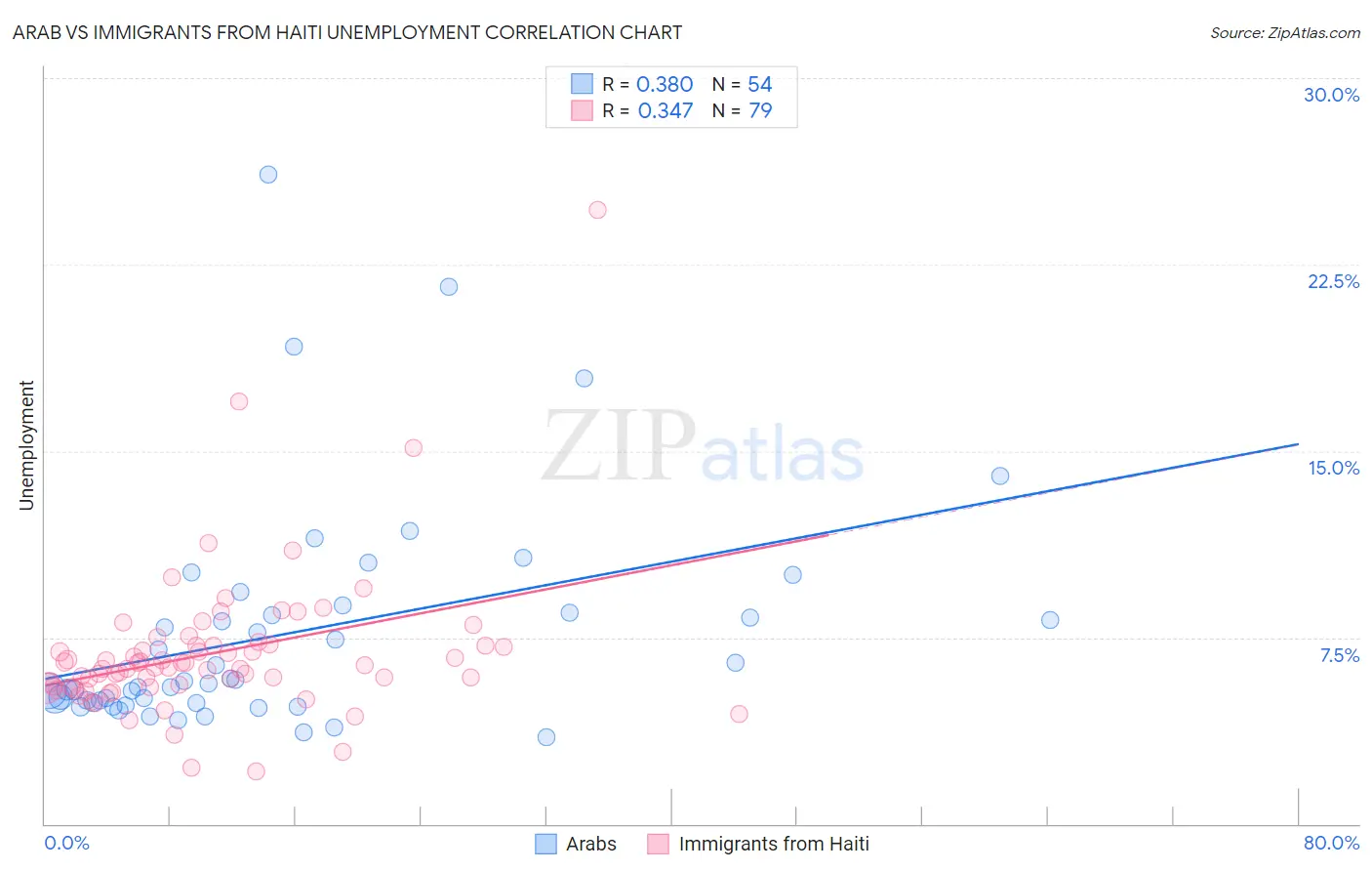 Arab vs Immigrants from Haiti Unemployment