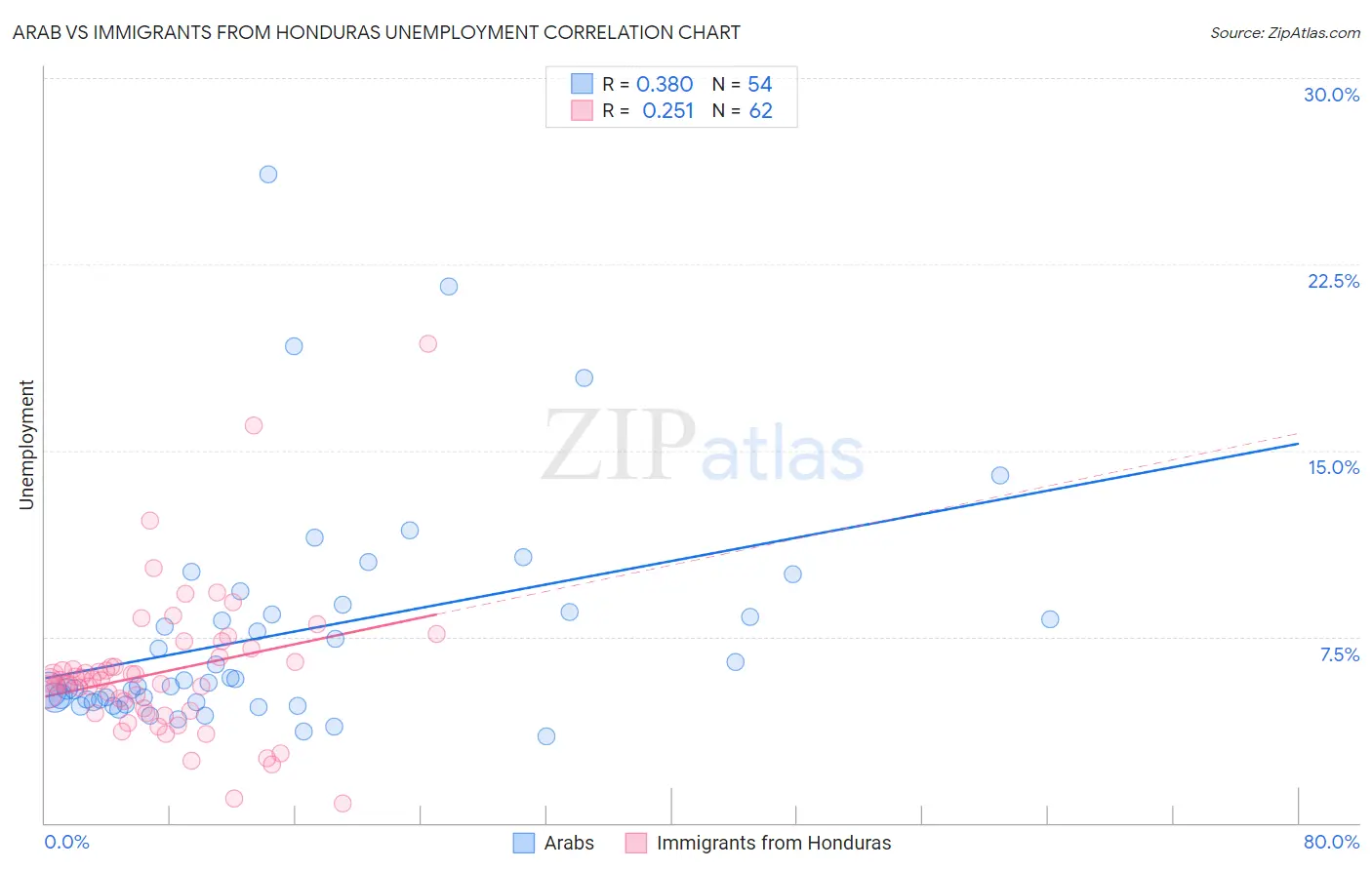 Arab vs Immigrants from Honduras Unemployment