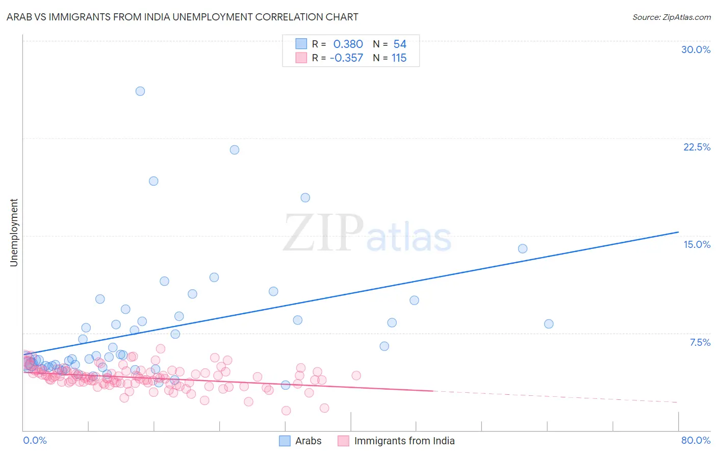 Arab vs Immigrants from India Unemployment