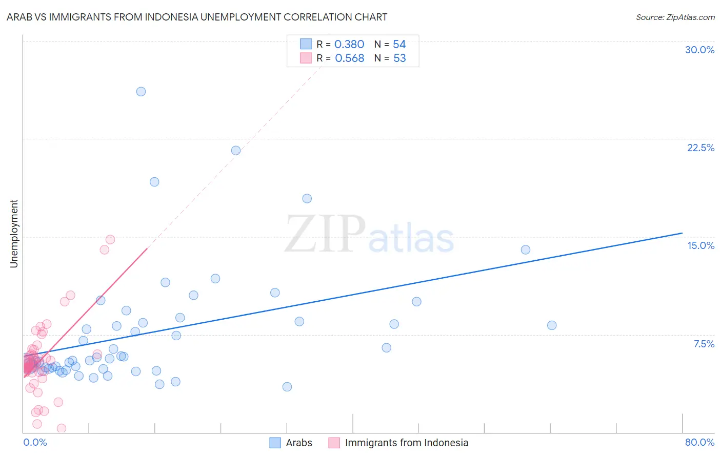 Arab vs Immigrants from Indonesia Unemployment