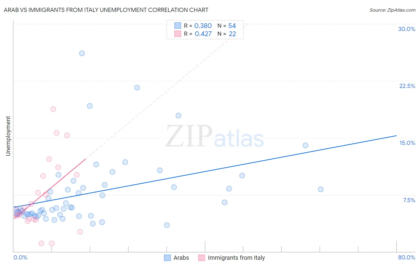 Arab vs Immigrants from Italy Unemployment