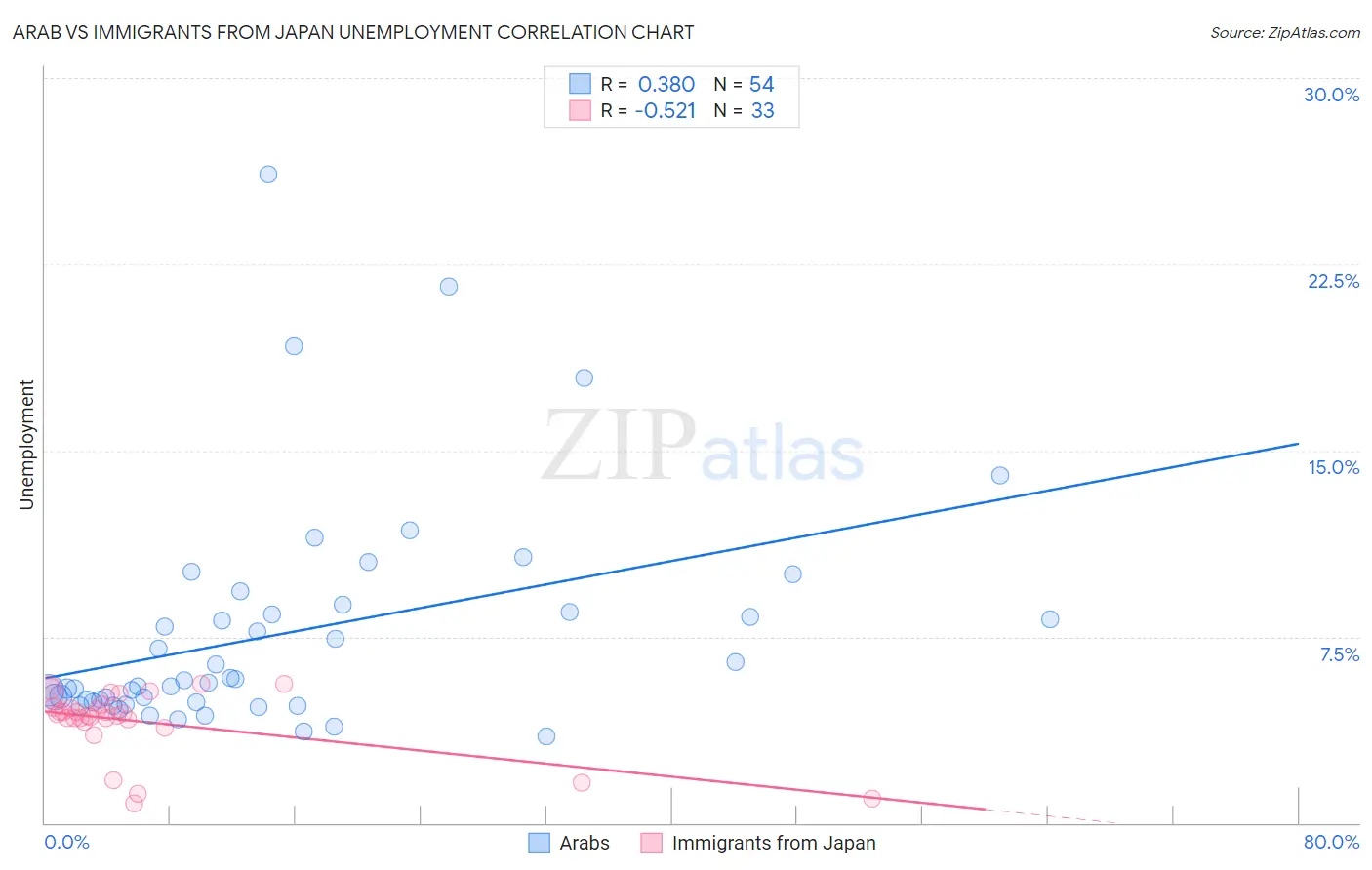 Arab vs Immigrants from Japan Unemployment
