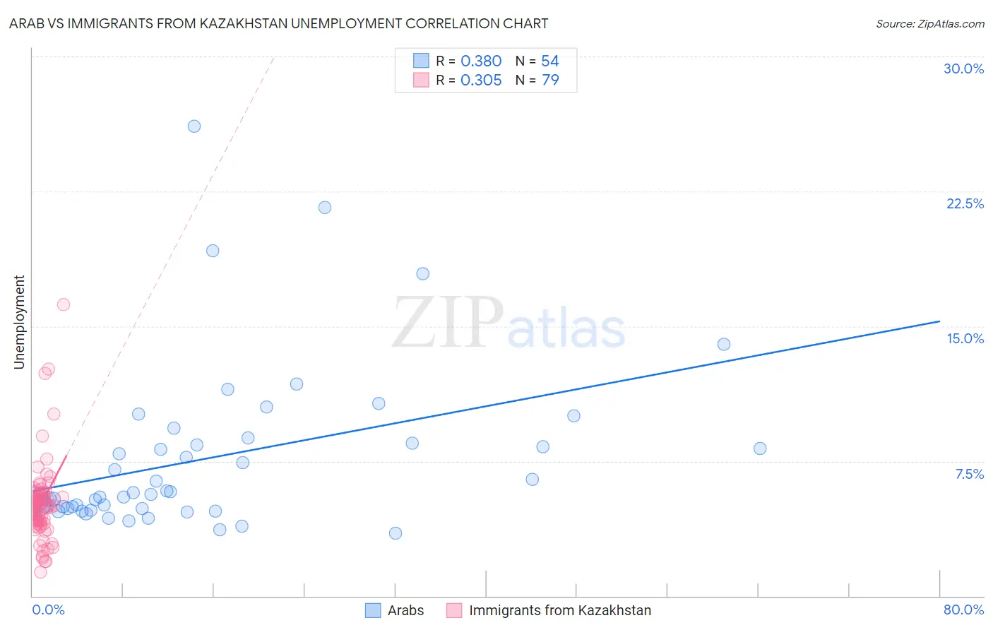 Arab vs Immigrants from Kazakhstan Unemployment