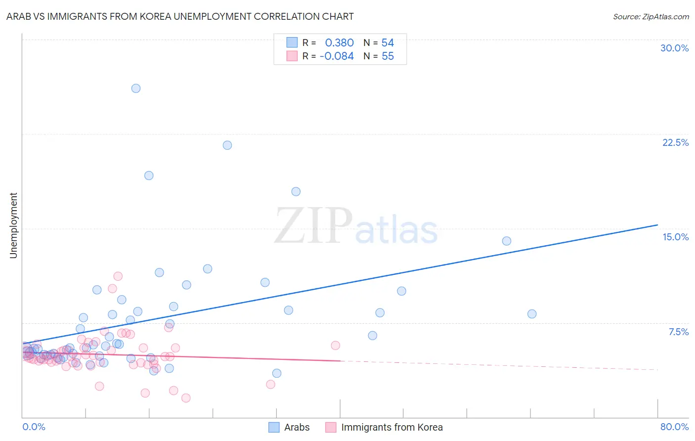 Arab vs Immigrants from Korea Unemployment