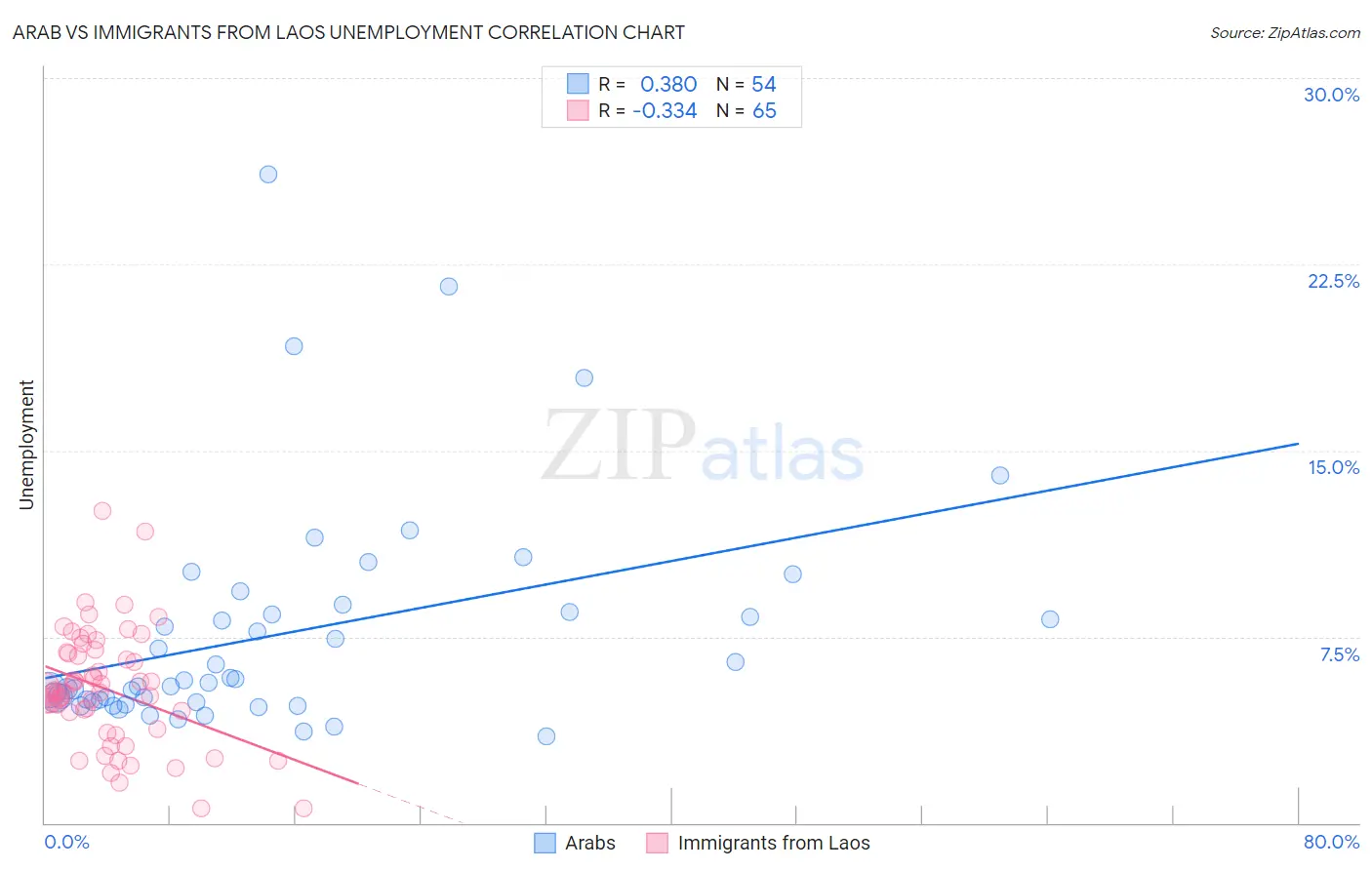 Arab vs Immigrants from Laos Unemployment