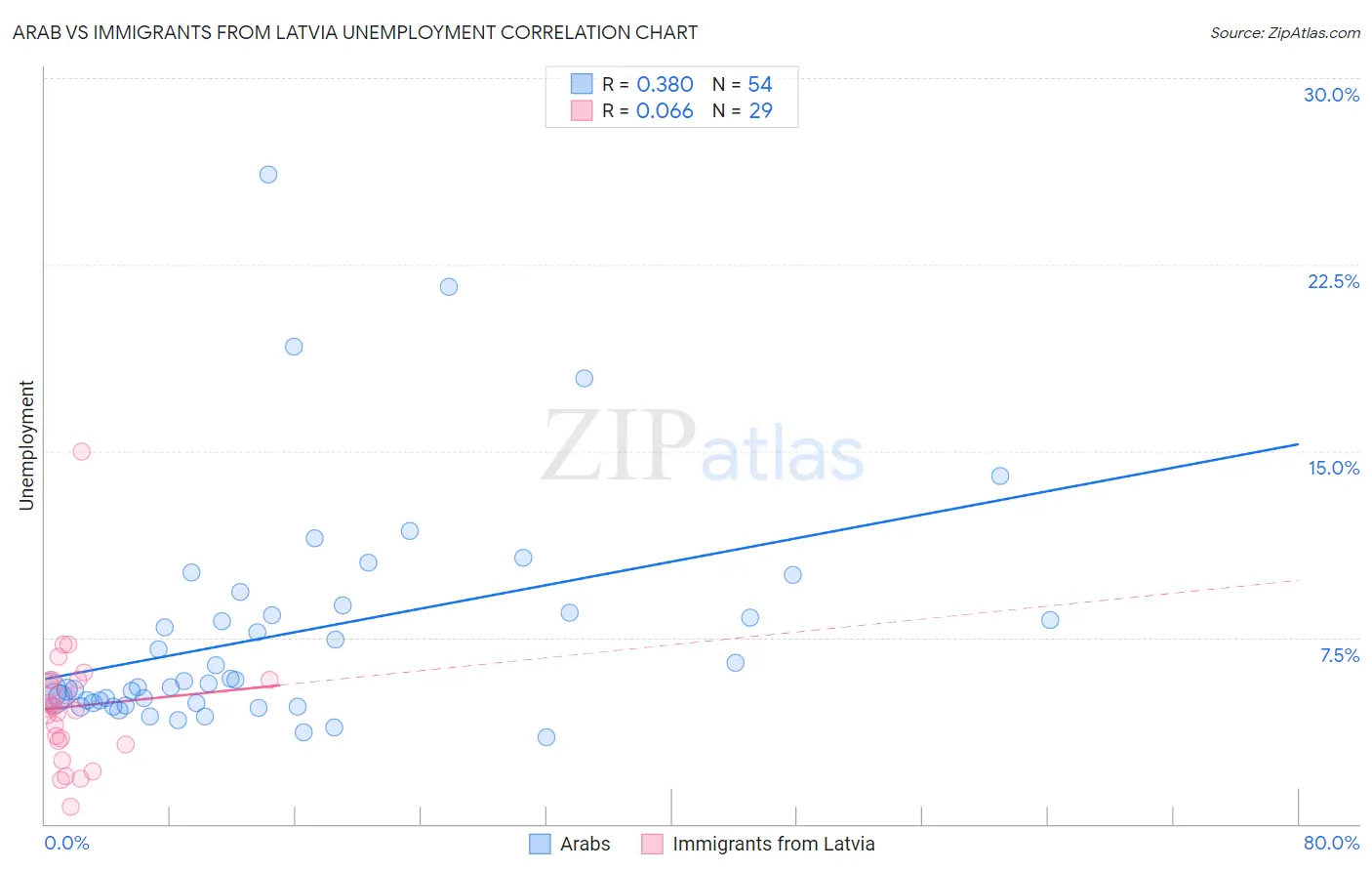 Arab vs Immigrants from Latvia Unemployment