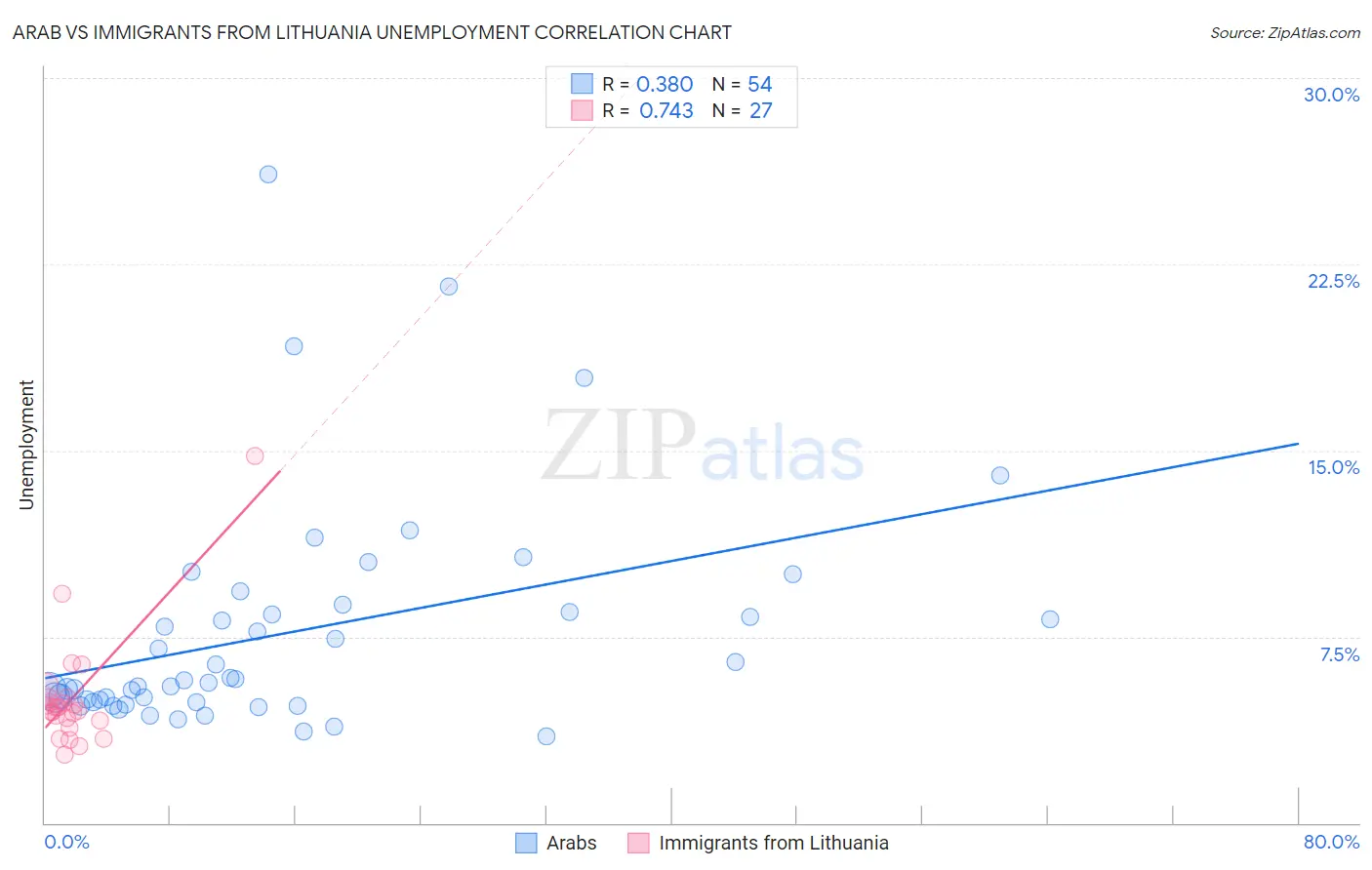 Arab vs Immigrants from Lithuania Unemployment