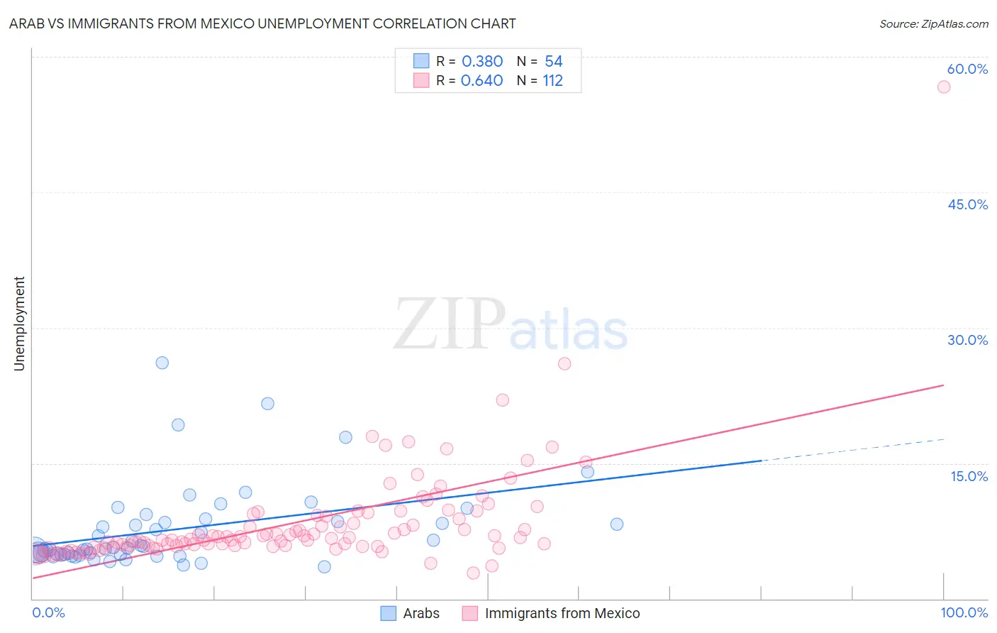 Arab vs Immigrants from Mexico Unemployment