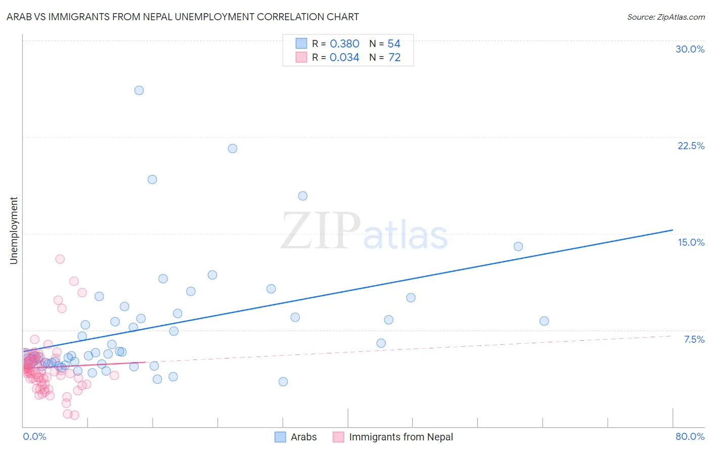 Arab vs Immigrants from Nepal Unemployment