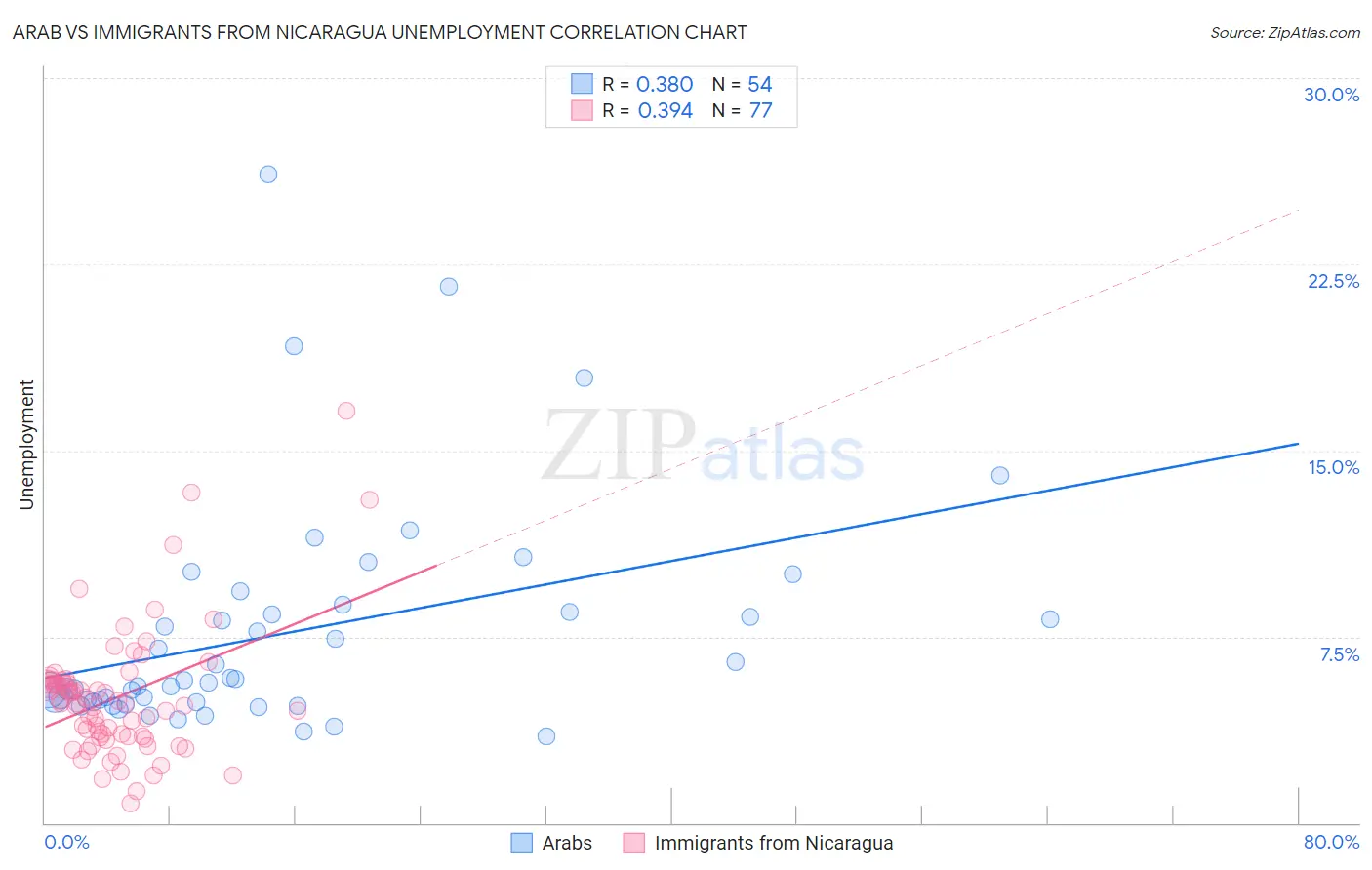 Arab vs Immigrants from Nicaragua Unemployment