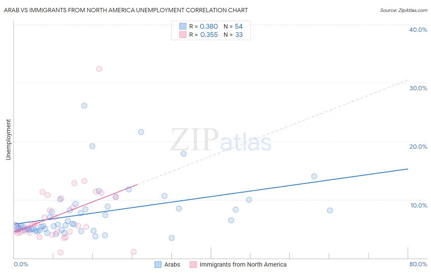 Arab vs Immigrants from North America Unemployment