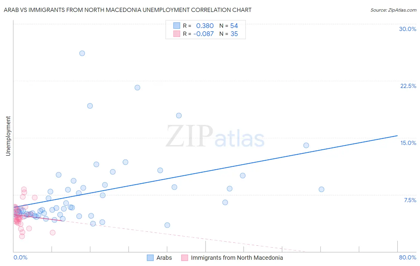 Arab vs Immigrants from North Macedonia Unemployment