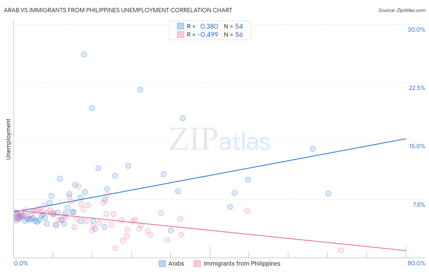 Arab vs Immigrants from Philippines Unemployment