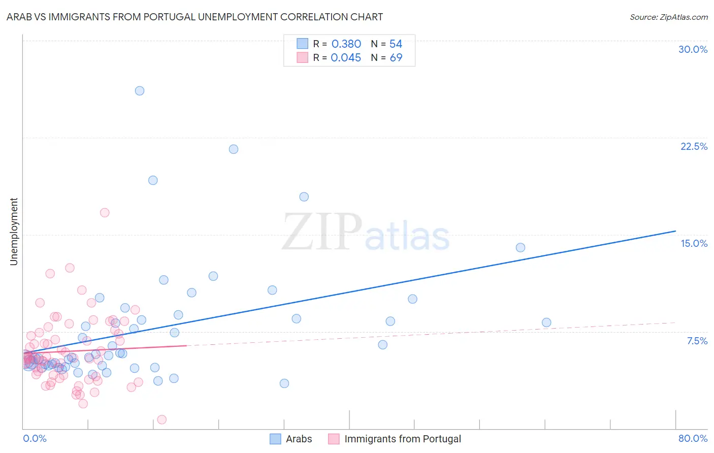 Arab vs Immigrants from Portugal Unemployment