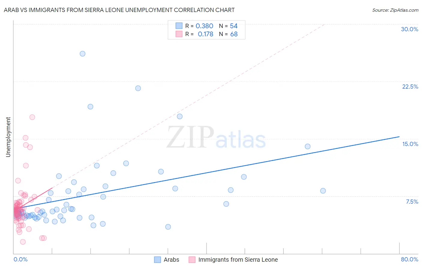 Arab vs Immigrants from Sierra Leone Unemployment
