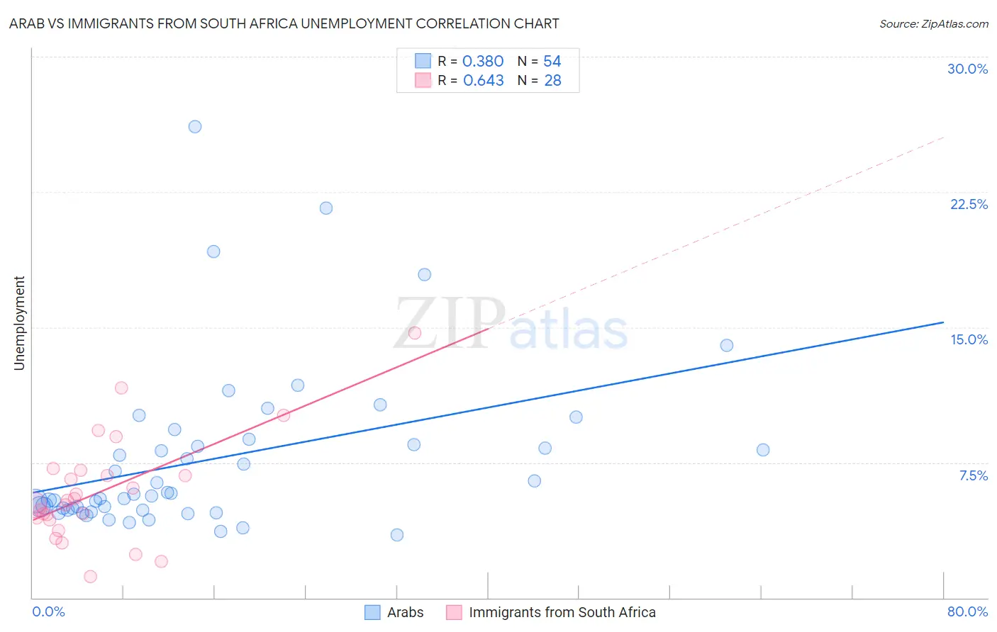 Arab vs Immigrants from South Africa Unemployment