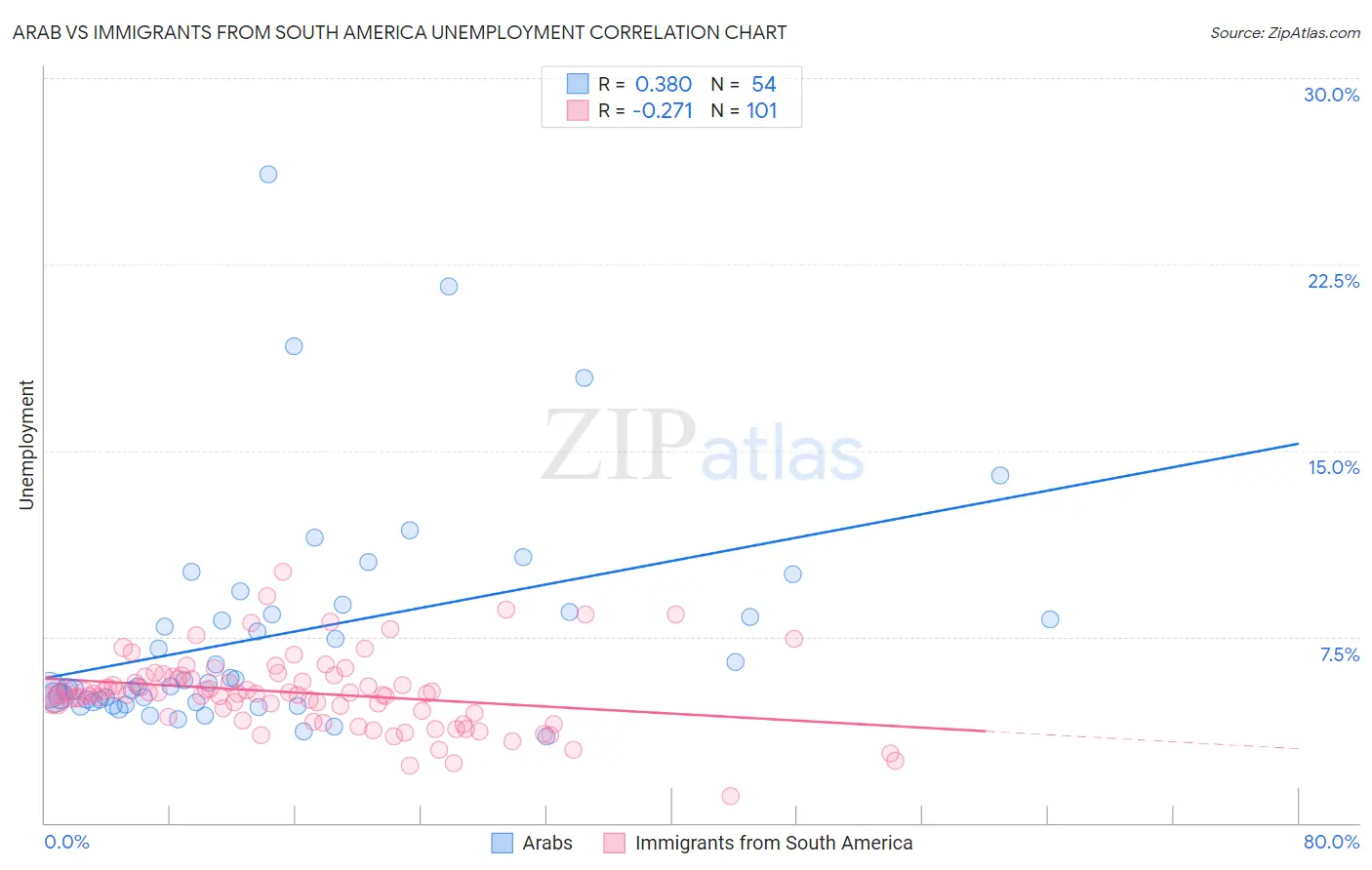 Arab vs Immigrants from South America Unemployment