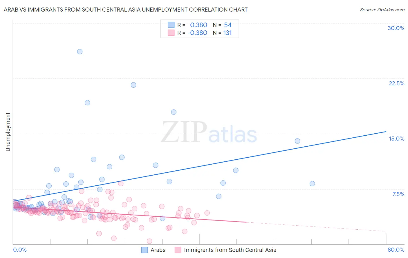 Arab vs Immigrants from South Central Asia Unemployment