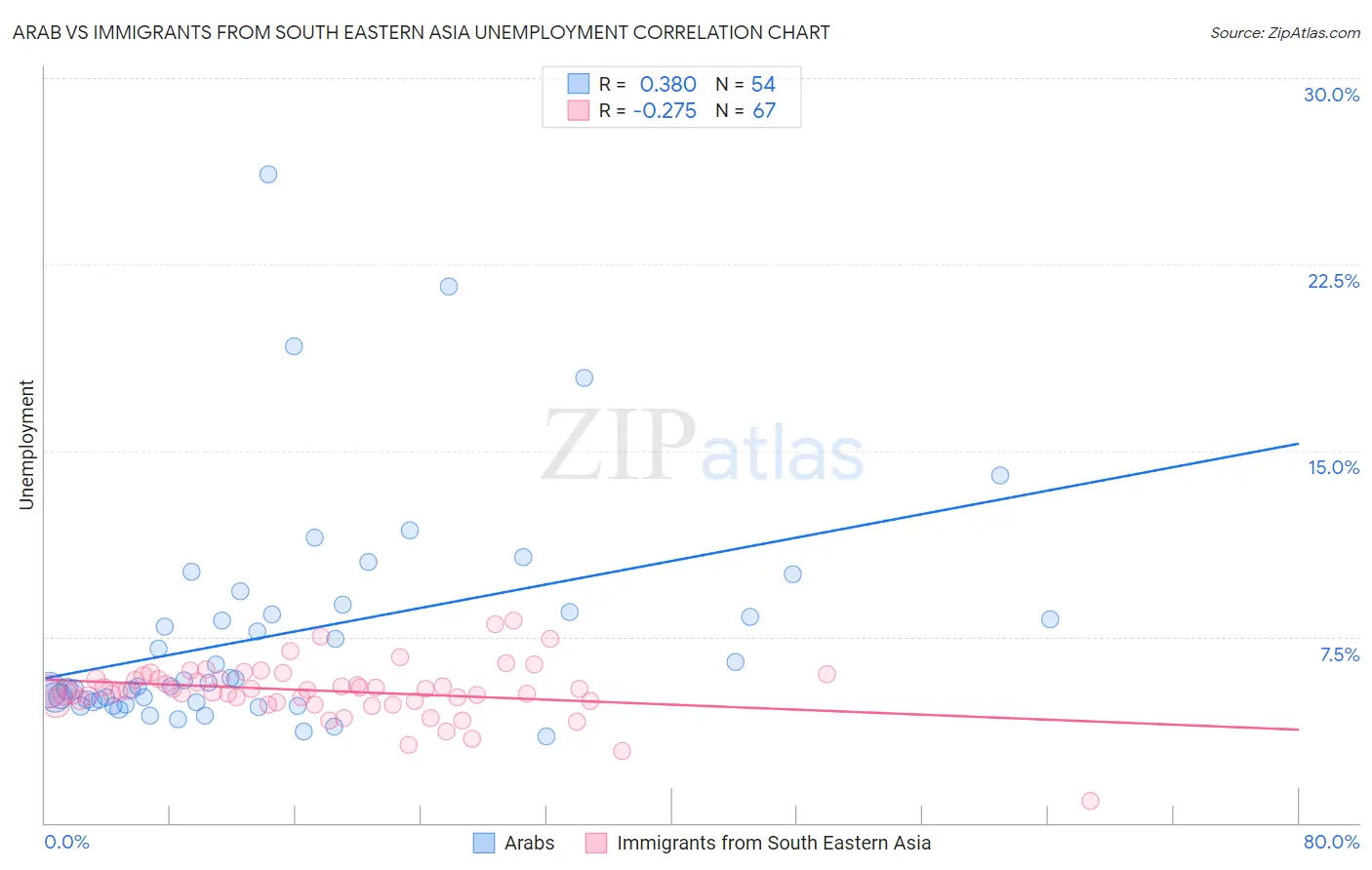 Arab vs Immigrants from South Eastern Asia Unemployment