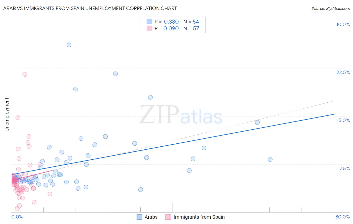 Arab vs Immigrants from Spain Unemployment