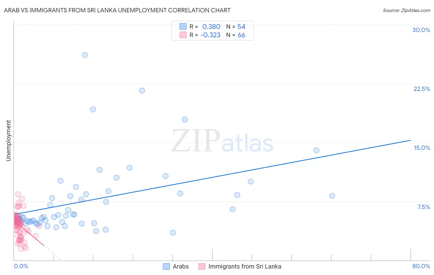 Arab vs Immigrants from Sri Lanka Unemployment