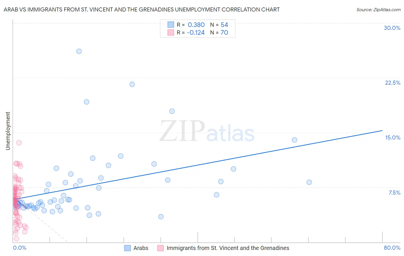 Arab vs Immigrants from St. Vincent and the Grenadines Unemployment