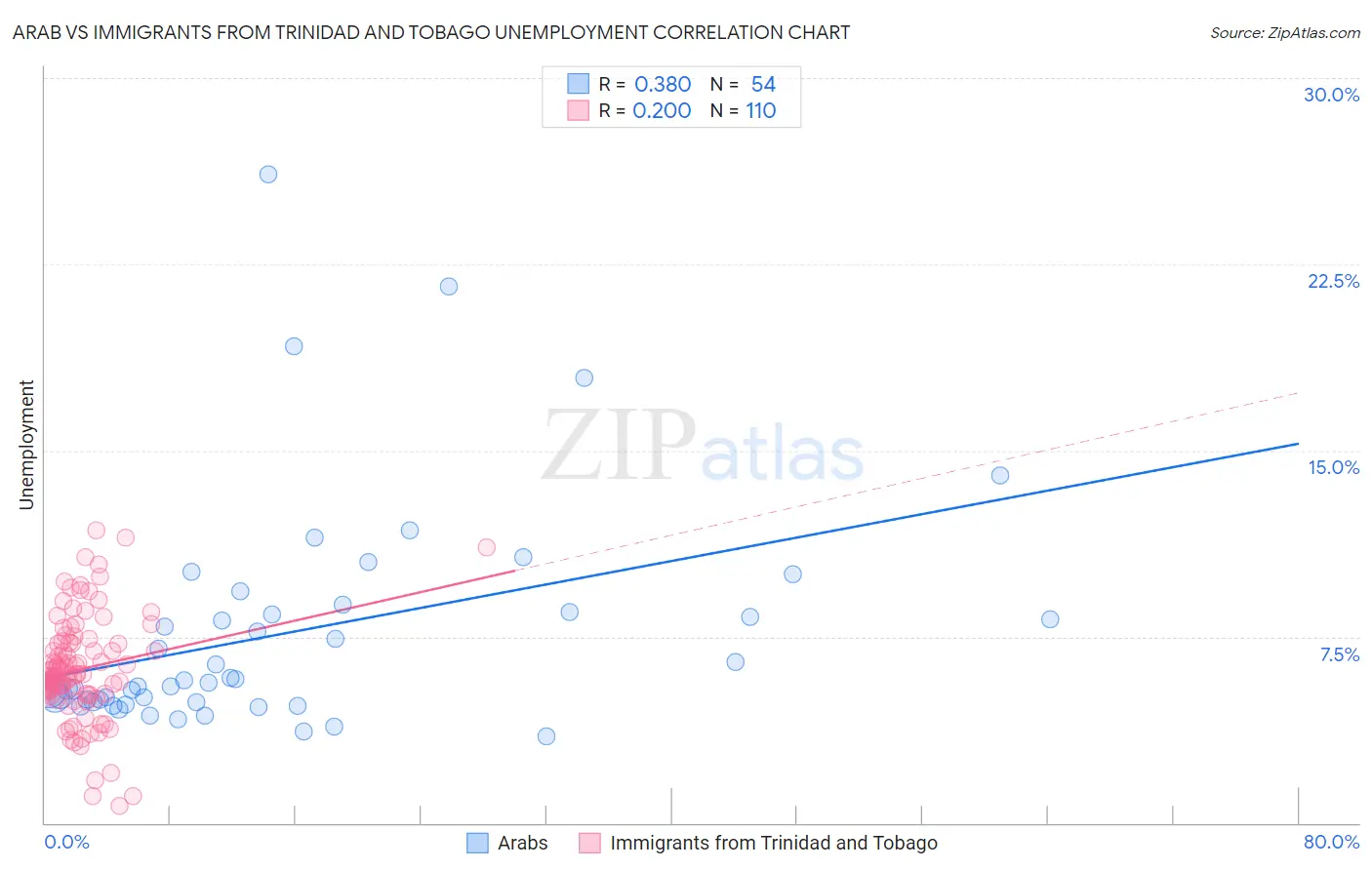 Arab vs Immigrants from Trinidad and Tobago Unemployment