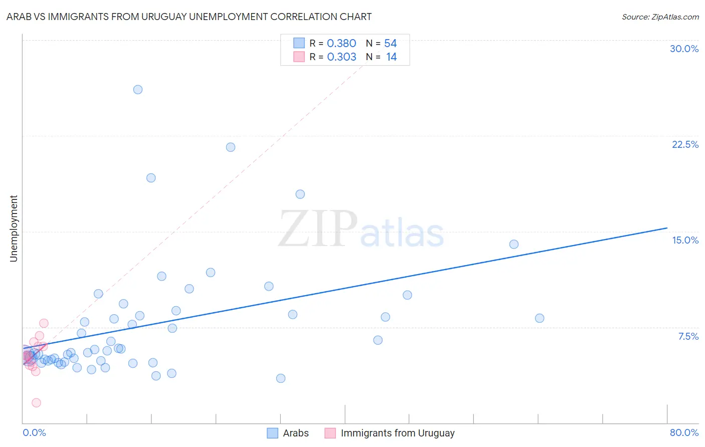 Arab vs Immigrants from Uruguay Unemployment