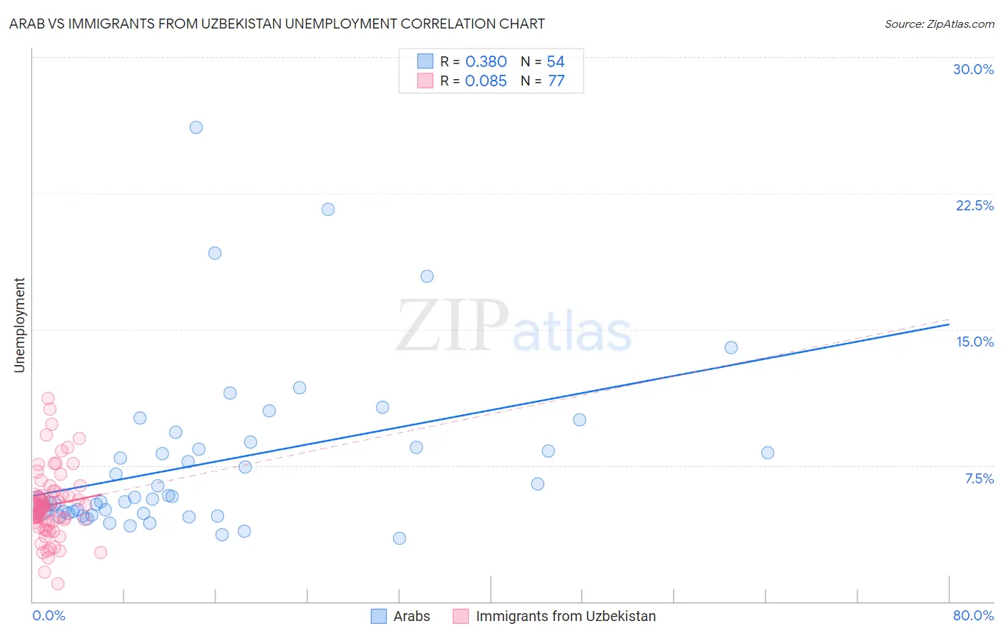 Arab vs Immigrants from Uzbekistan Unemployment