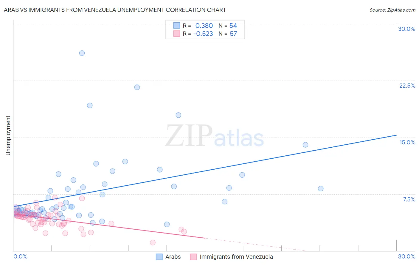 Arab vs Immigrants from Venezuela Unemployment