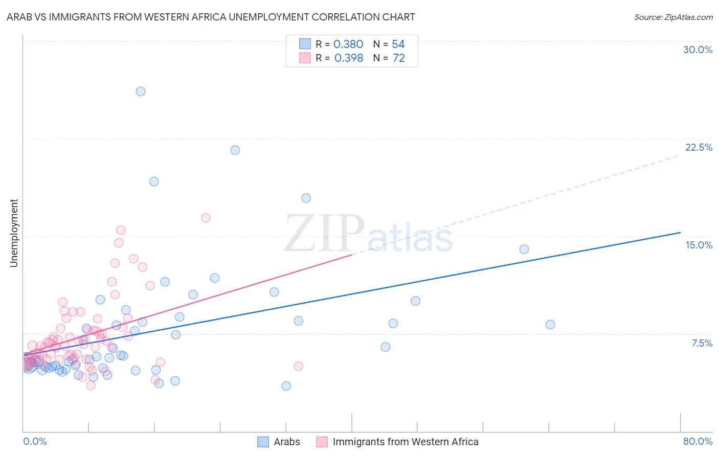 Arab vs Immigrants from Western Africa Unemployment
