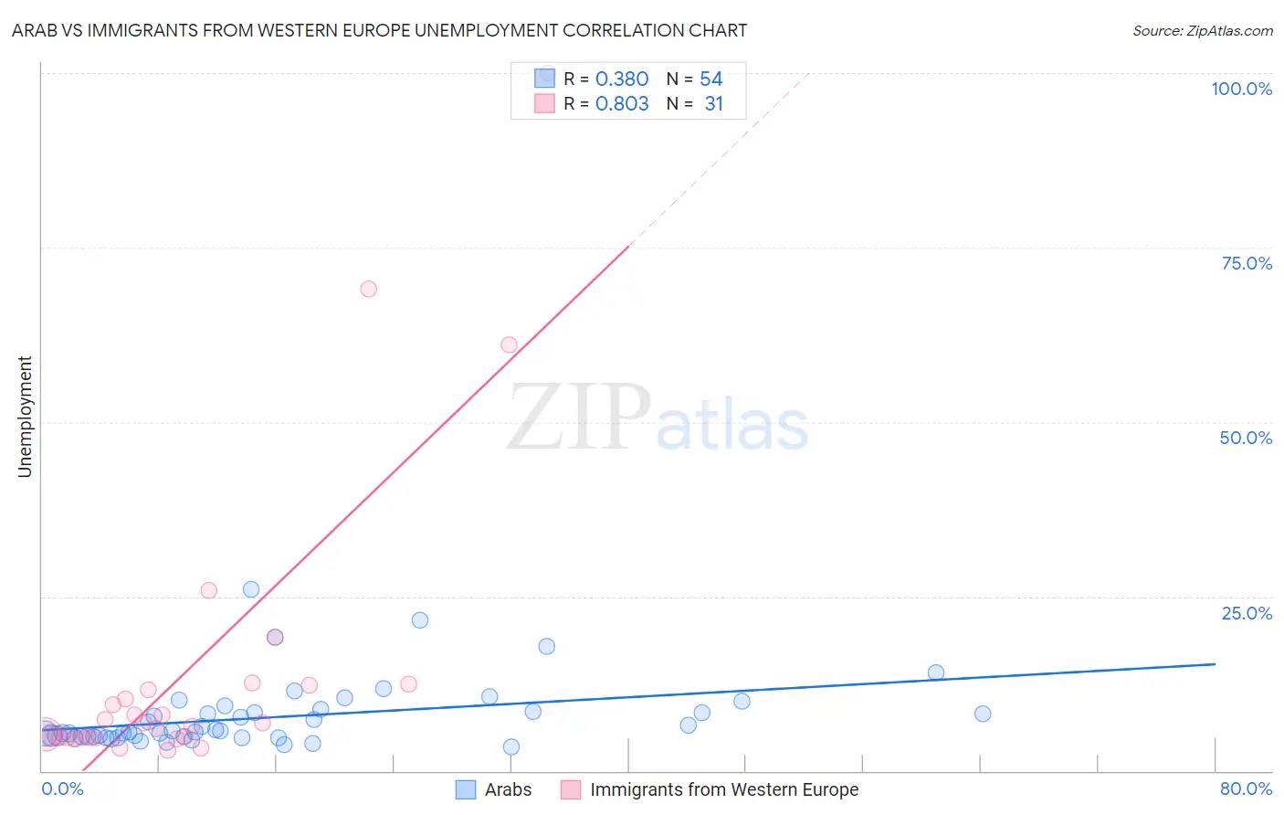 Arab vs Immigrants from Western Europe Unemployment