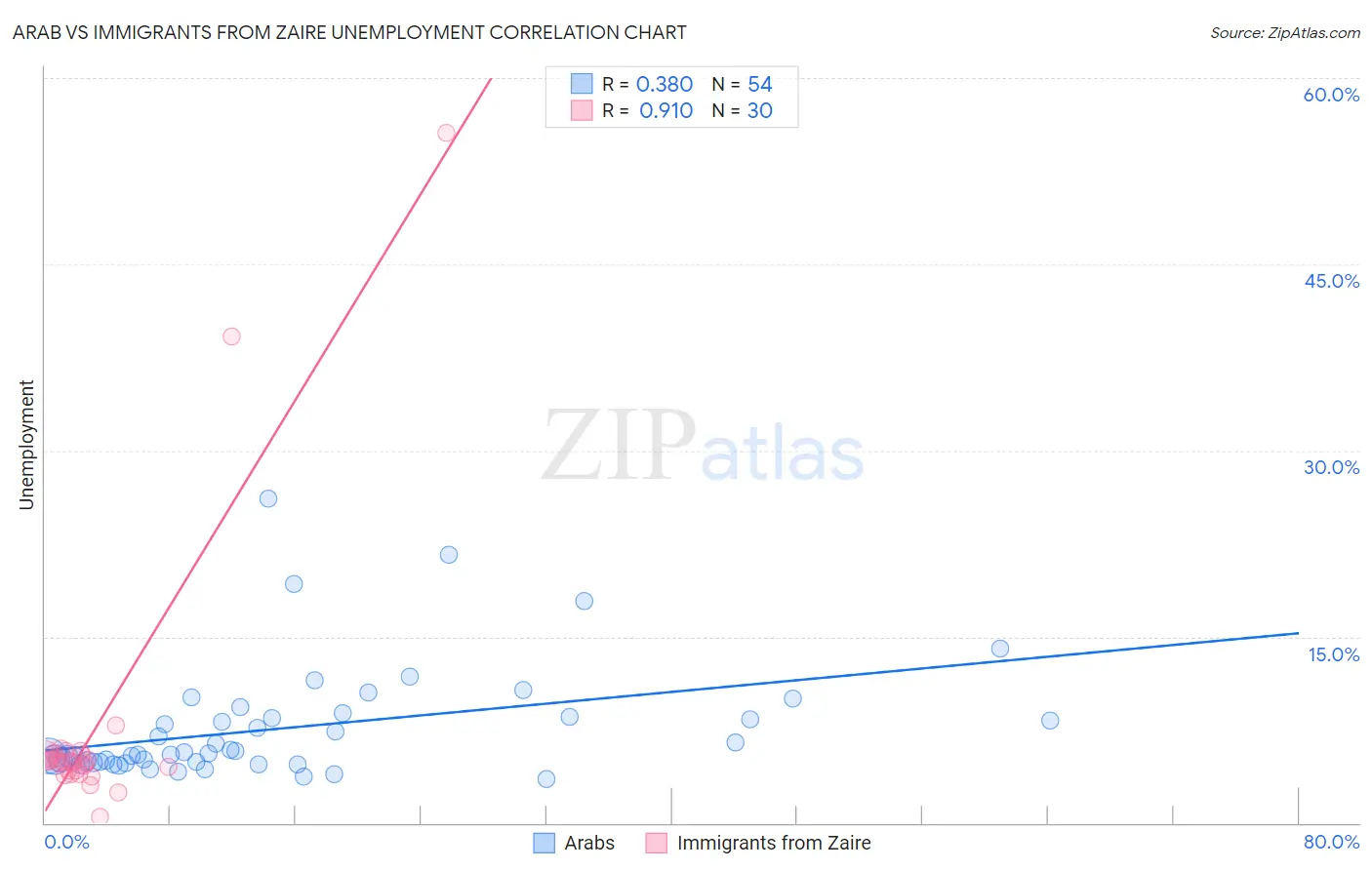 Arab vs Immigrants from Zaire Unemployment