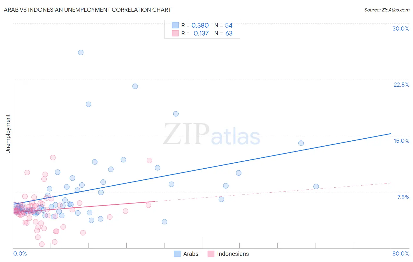 Arab vs Indonesian Unemployment