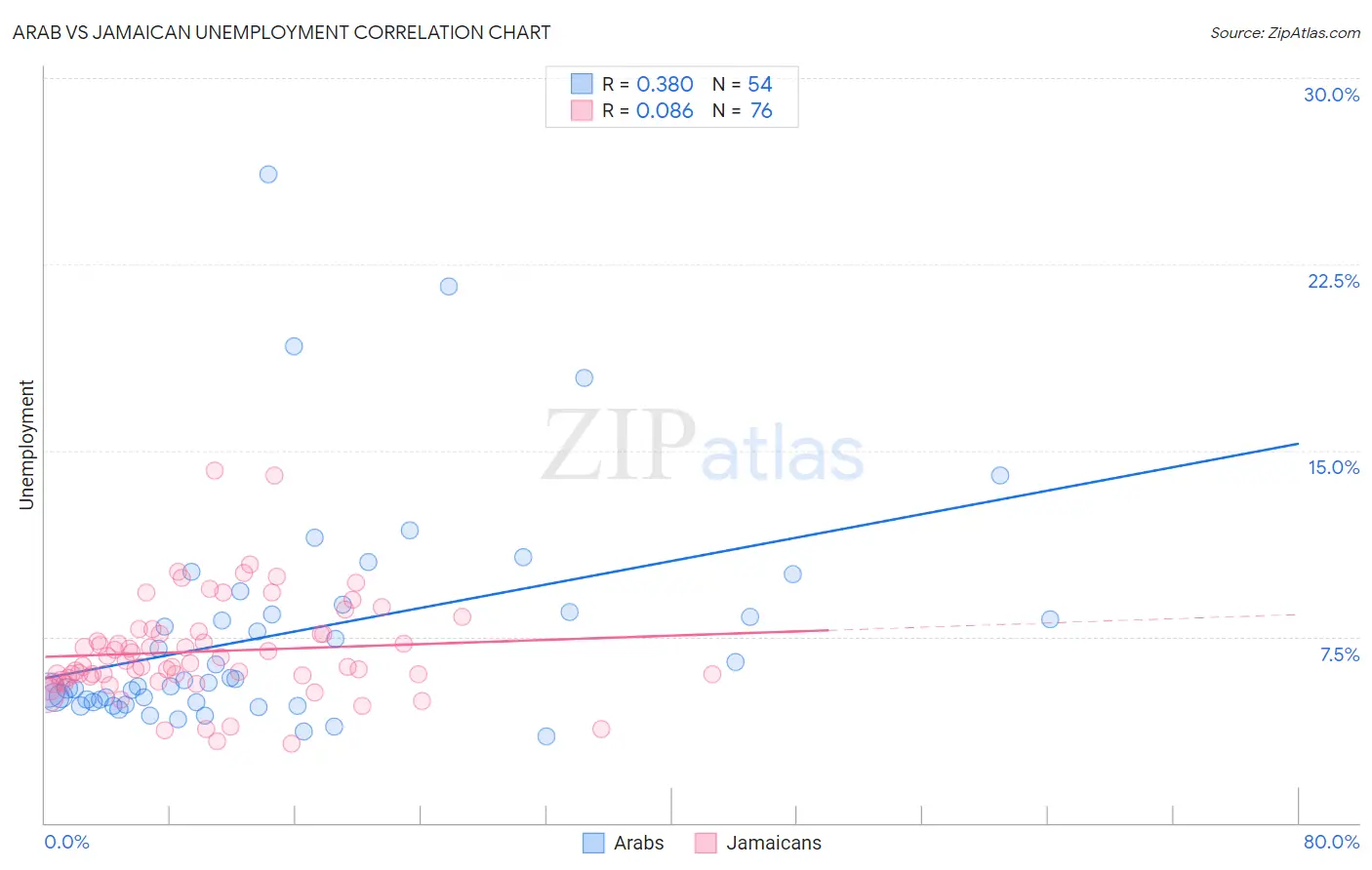 Arab vs Jamaican Unemployment