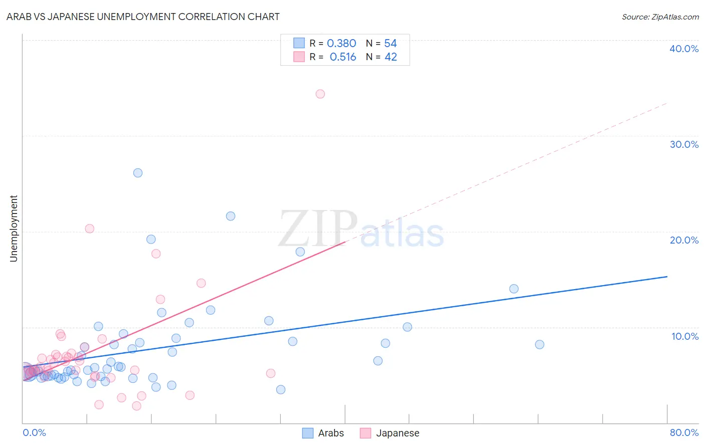 Arab vs Japanese Unemployment