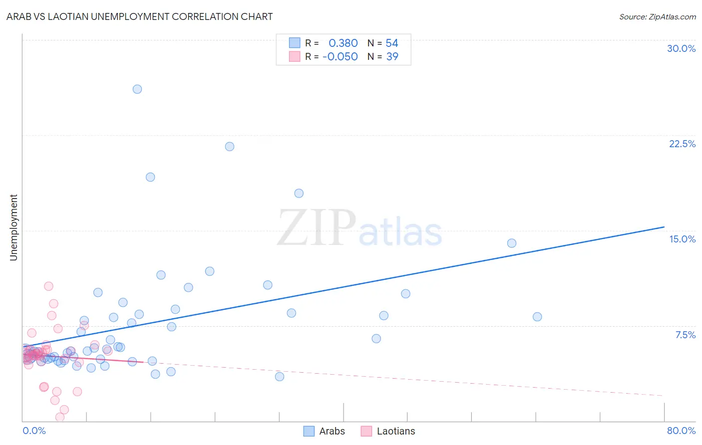 Arab vs Laotian Unemployment