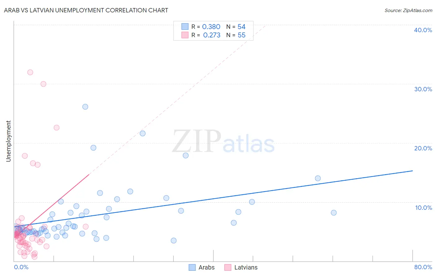Arab vs Latvian Unemployment
