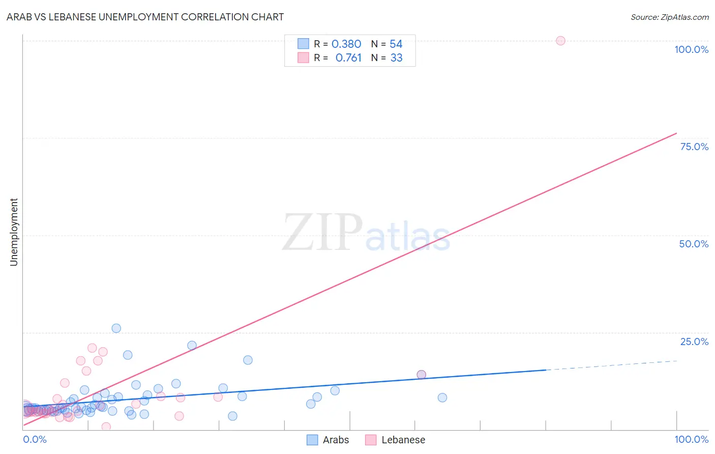 Arab vs Lebanese Unemployment