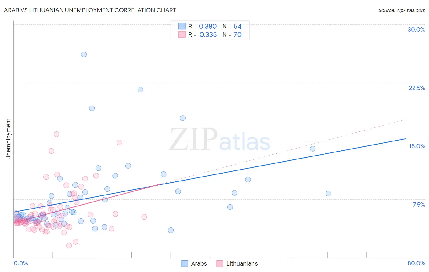 Arab vs Lithuanian Unemployment