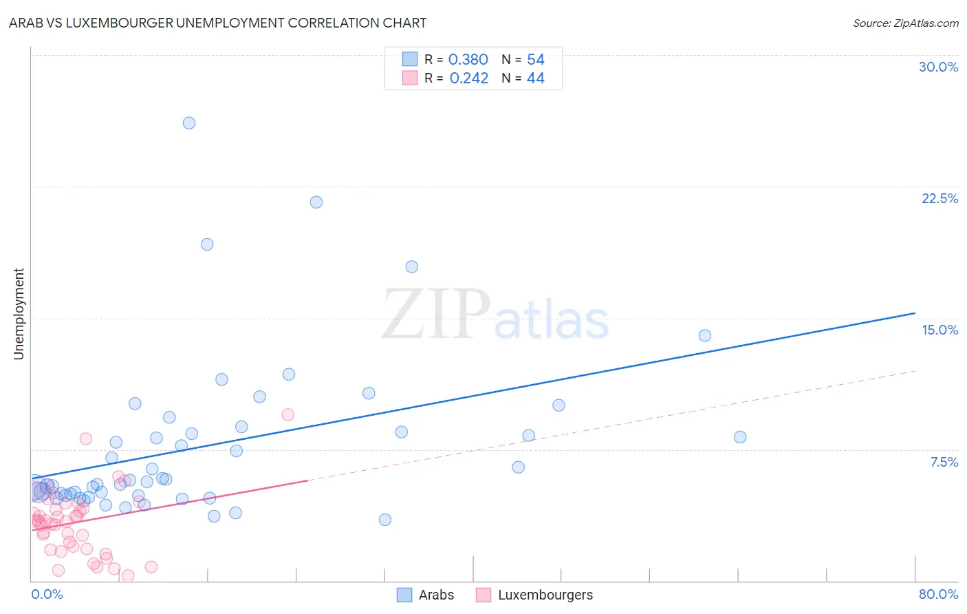 Arab vs Luxembourger Unemployment