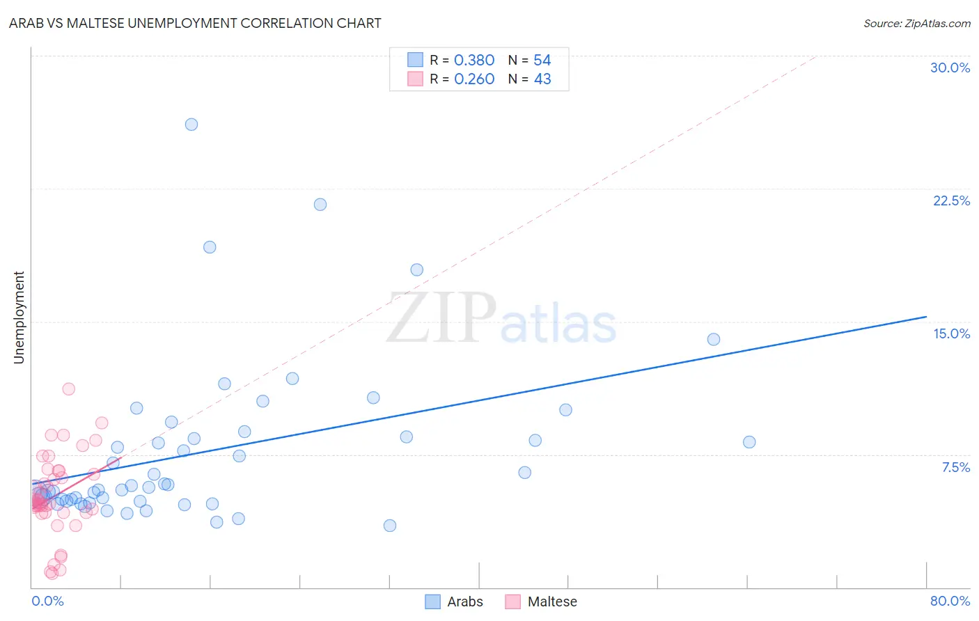 Arab vs Maltese Unemployment