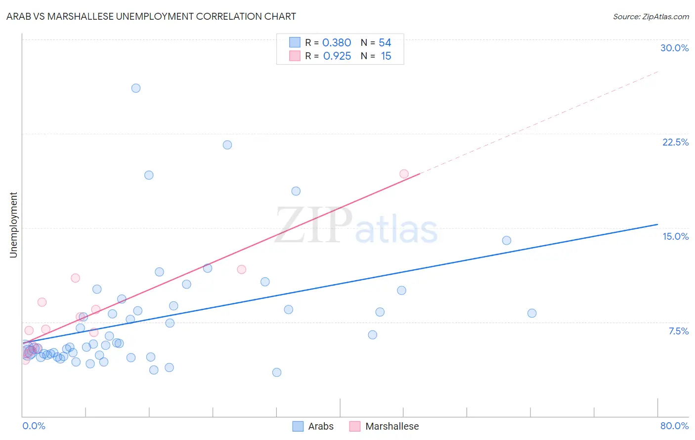 Arab vs Marshallese Unemployment