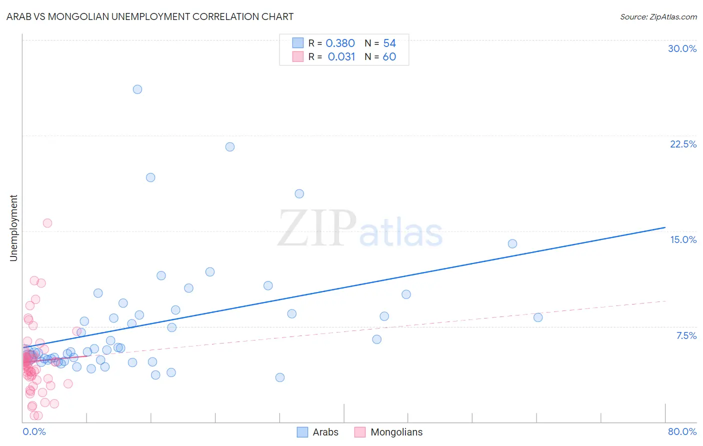 Arab vs Mongolian Unemployment