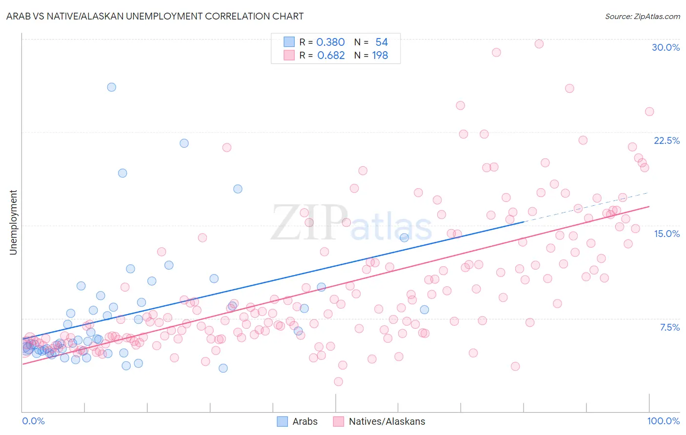 Arab vs Native/Alaskan Unemployment