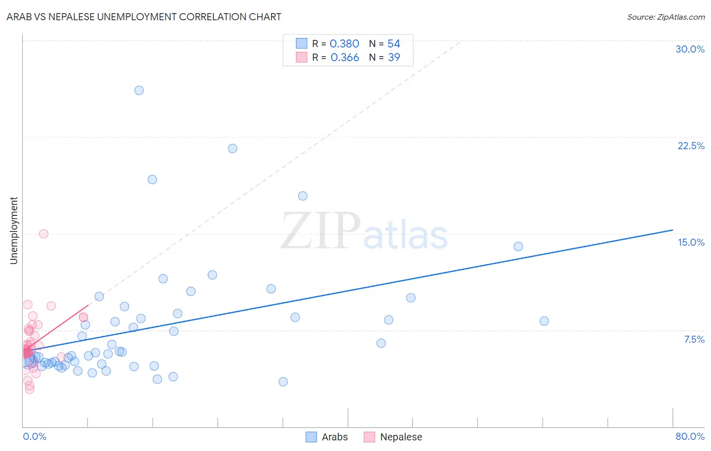 Arab vs Nepalese Unemployment