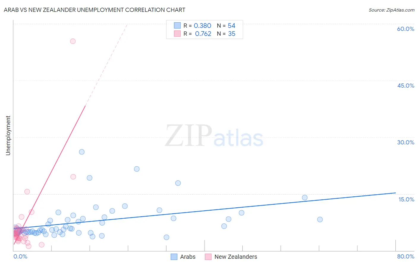Arab vs New Zealander Unemployment